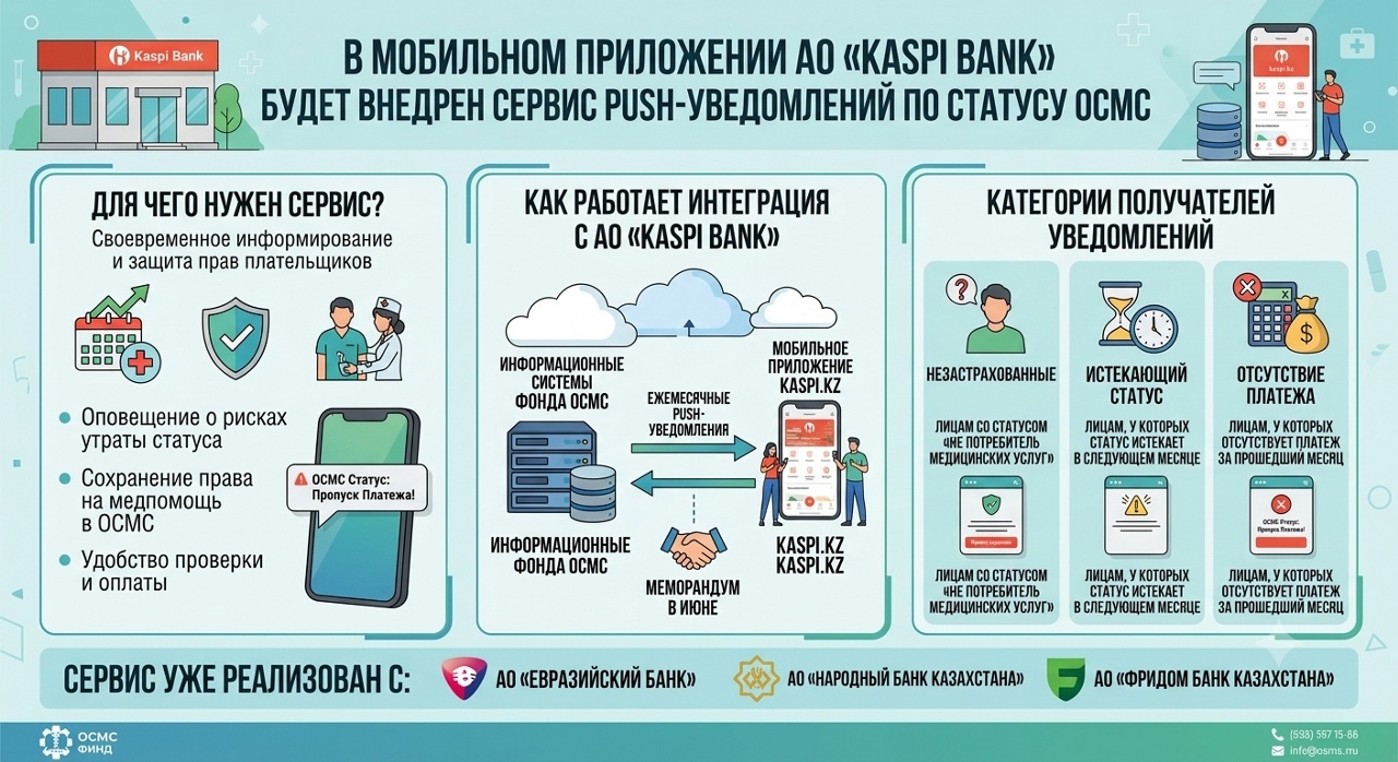 В мобильное приложении АО «Kaspi Bank» будет внедрён сервис Push-уведомлений по статусу ОСМС
