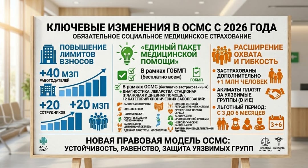 Ключевые изменения в ОСМС с 2026 года